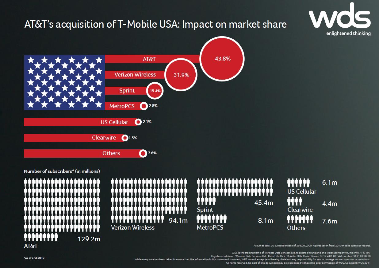 AT&T and T-Mobile – Infographic time – Unlock the secrets of SaaS growth