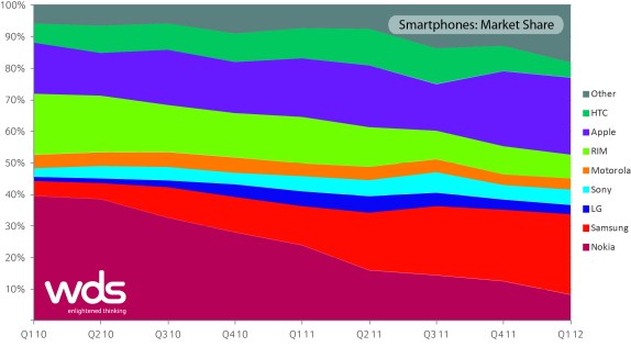 Smartphone market share